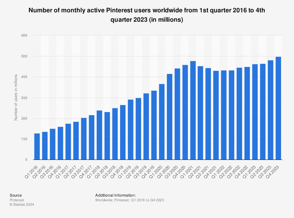 Statistique : Nombre d'utilisateurs mensuels actifs de Pinterest dans le monde du 1er trimestre 2016 au 4e trimestre 2023 (en millions) | Statista.